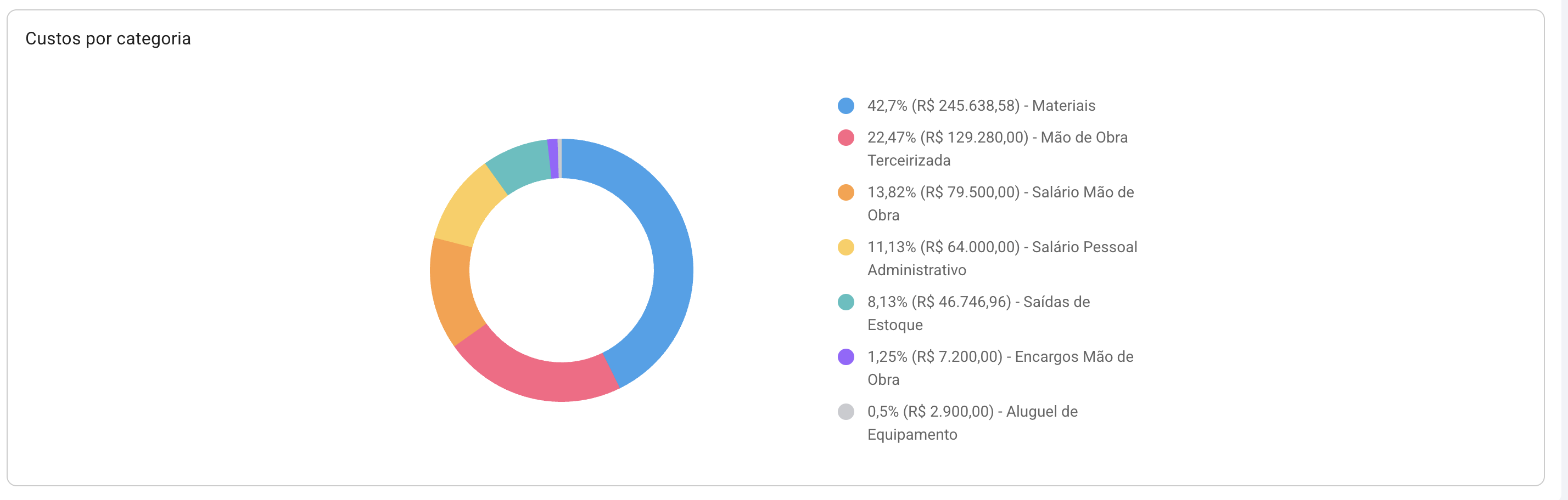 Gráfico de distribuição de custos por categoria da obra
